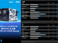 提升21.8% 华硕Z890主板支持Intel 200S Boost