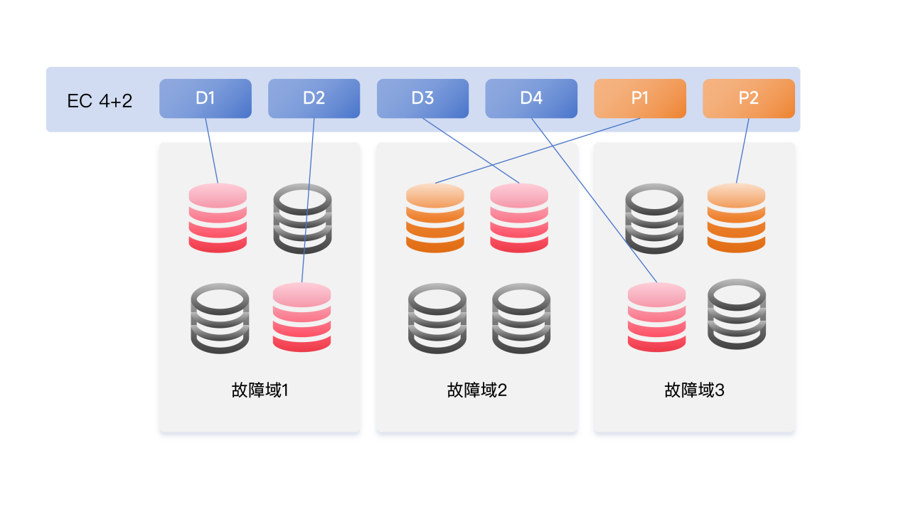天翼云HBlock正式推出“异地多活”块存储