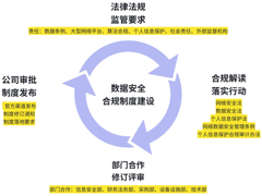 货拉拉数据安全合规制度框架、构建与展望