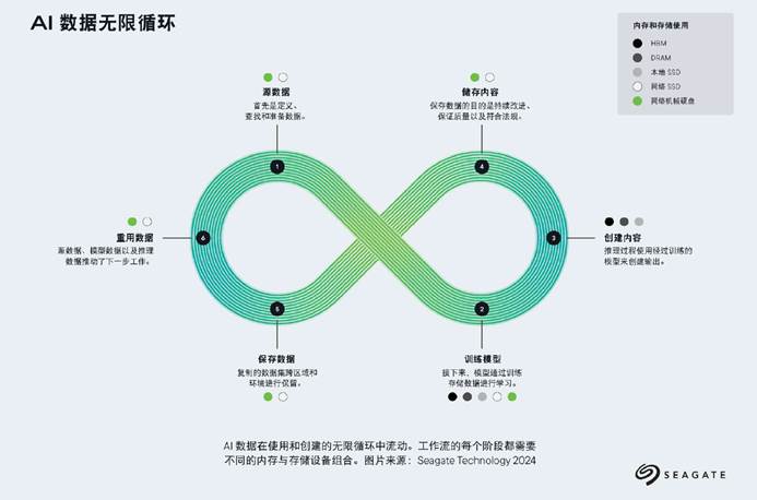 AI大模型“内卷”时代，引爆全球存储需求