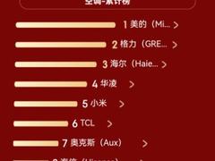 618空调京东榜：美的格力海尔前三，中央空调美的海尔占据前二