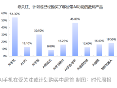 618大促超五成人关注AI手机 京东3C数码品类销售实现超50%同比增速