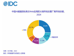 瑞数信息蝉联IDC中国AI赋能私有云WAF市场份额Top2！