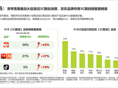 艾瑞咨询：京东3C数码品类618销售额市占率超50% 同比增长45%创新高