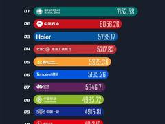 齐鲁骄傲！海尔连续22年跻身中国最具价值品牌500强，蝉联前三