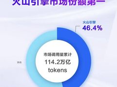 协同创新！火山引擎携手国产智能终端打造更优AI体验