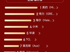 618空调电商战报出炉：美的格力海尔三分天下