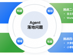 浅谈阿里云服务领域Agent构建的方法论