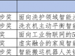 行业领先！海尔斩获5项山东省科学技术奖