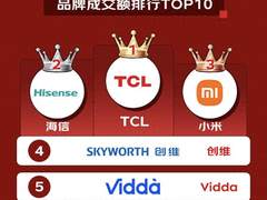 618电视品类收官在即，TCL Mini LED全价位段领跑市场