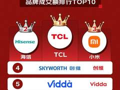 TCL荣登618成交额榜首，销量与技术双线领先！