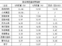国证港股通6月数据：小米消失，泡泡玛特第一，海尔智家权重提升