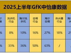 2025家电H1：海尔智家冰、洗、空等实现增速第一