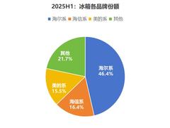 2025年H1:海尔冰箱TOP1无悬念，增长最多的又是谁?