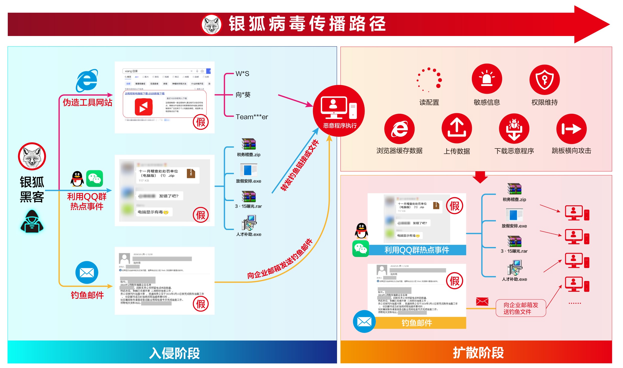 “银狐”肆虐？锐捷防火墙多维斩杀，让攻击“毒不过墙