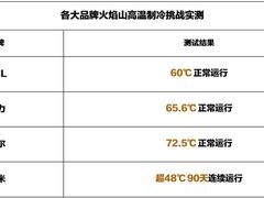空调企业扎堆火焰山，自己的实测数据如何？