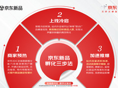 ​京东推出“新品孵化三步法”：AI技术升级引爆新品效率 助力转化率更高