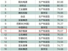 2025中国企业社会责任榜：TOP20都有谁？