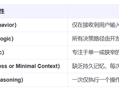 当自主革命到来，传统AI Agent正在向Agentic AI 跨越