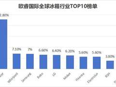 一张图表看懂中国冰箱的世界地位