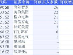 获行业最多“买入”评级，海尔智家怎么做到的？