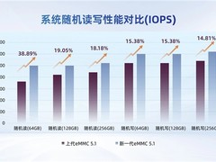 忆联新一代eMMC 5.1产品：容量倍增、功耗降低18%，以卓越TCO重塑智能终端存储体验