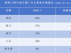 TOP3唯一份额正增！海尔净省电空调单品破110万套