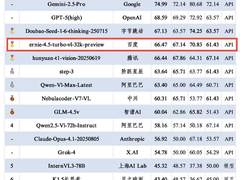 SuperCLUE多模态视觉评测榜：文心4.5 Turbo总分并列国内第一
