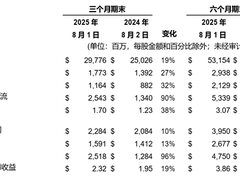 戴尔FY26第二财季业绩强劲，全年营收指引上调至1090亿美元