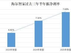 AI与数字化变革费率3年连降，海尔智家H1再优化0.1pct