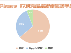 《2025年iPhone新品消费调研报告》：64%消费者认为京东货量最多