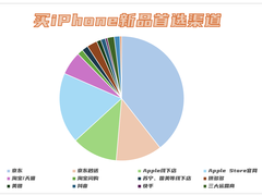2025年iPhone新品消费调研报告：iPhone 17即时零售订单中超90%选择京东秒送