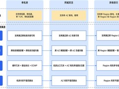 百度智能云混合云ABC Stack高可用方案，助力企业从容应对数据中心极端挑战
