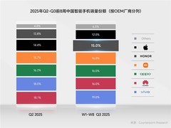 荣耀中国区市场份额重回前五 与二三四名差距仅1%