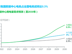 能耗、成本、碳排三重压：智算中心如何借“算电协同”实现破局？