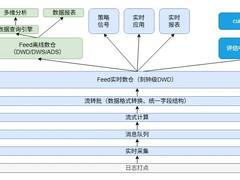 百度Feed实时数仓架构升级