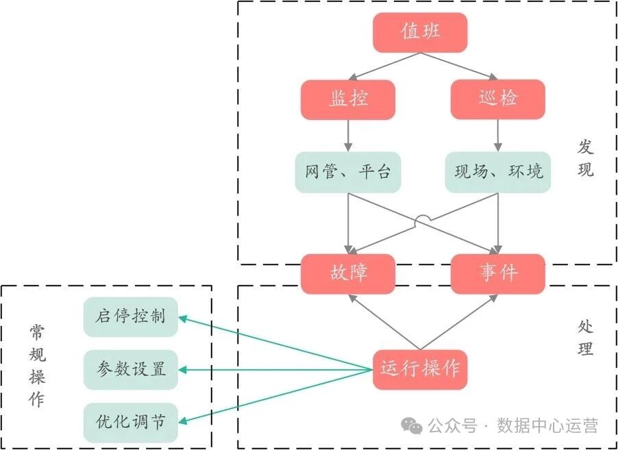 数据中心IDC基础设施运维巡检工作的6个重点
