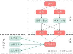 数据中心IDC基础设施运维巡检工作的6个重点