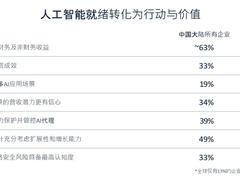 ​思科人工智能研究：人工智能就绪型企业在价值竞赛中遥遥领先