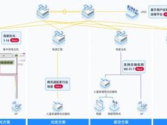 锐捷极简以太彩光网络4.0再添新翼，“超融合”方案创新而来