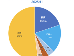 IDC报告：百度智能云智算服务市场份额第一，GenAI IaaS增速最快