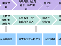 从0到1：天猫AI测试用例生成的实践与突破