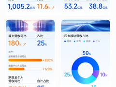 中兴通讯前三季营收超千亿，算力营收同比增180%
