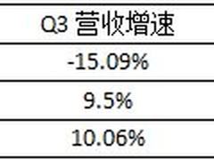 Q3财报：美的营收增速快，海尔智家利润增速快，格力均下滑