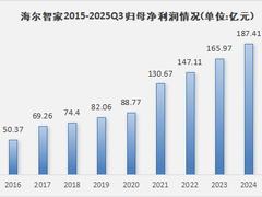海尔智家三季报业绩再创新高：数字化全流程与爆款双引擎驱动