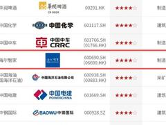 从MSCI评级到央视榜单，海尔智家ESG实践为何履获认可?