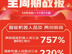 京东智能机器人11.11战报出炉：成交额暴涨757%，多款新品引爆全网
