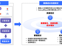 百度大数据成本治理实践