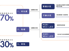 不愧地表最强显示技术！SQD-Mini LED杀穿行业，TCL X11L斩获“年度焦点产品”