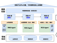 基于AI的质量风险管控